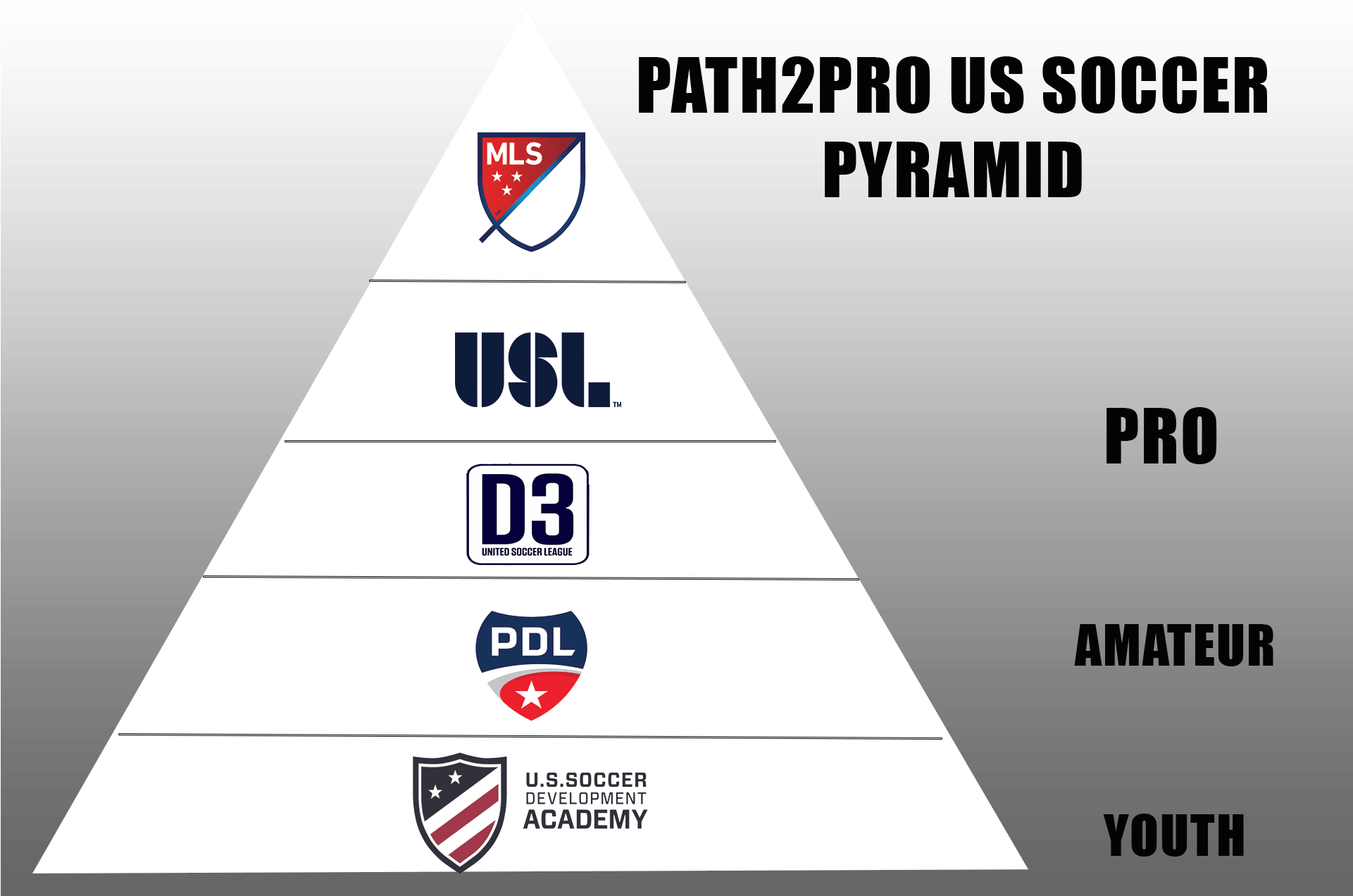 The Future Of America's Diverging Soccer Structures - U.s. Soccer Development Academy (1920x1280), Png Download