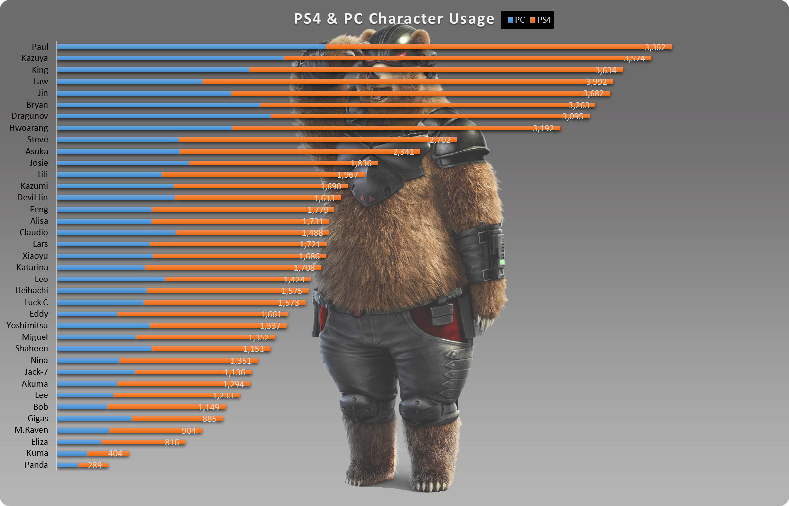 I Know For A Fact That Josie Will Definitely Be Guaranteed - Tekken 7 Most Played Characters (1590x1021), Png Download