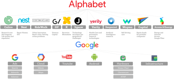 A Chart Of Alphabet And Its Companies - Alphabet Google (596x281), Png Download
