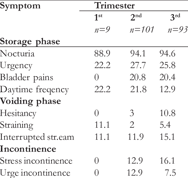 Luts And Trimesters Of Pregnancy - Number (624x591), Png Download