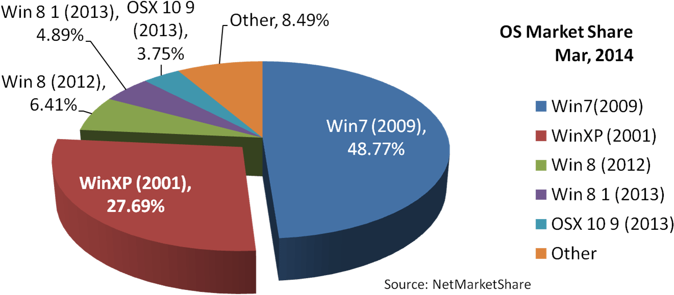 Errors Or Not, These Figures Do Show There Are Still - Chart That Shows The Market Share For Operating Systems (1355x746), Png Download