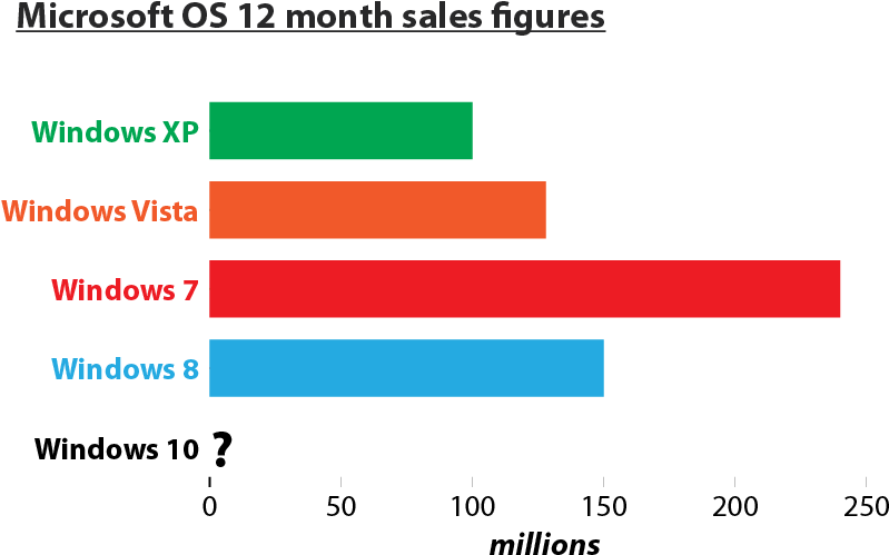 Microsoft Os 1 Year Sales Figures - Windows Os Sales Figures (799x510), Png Download