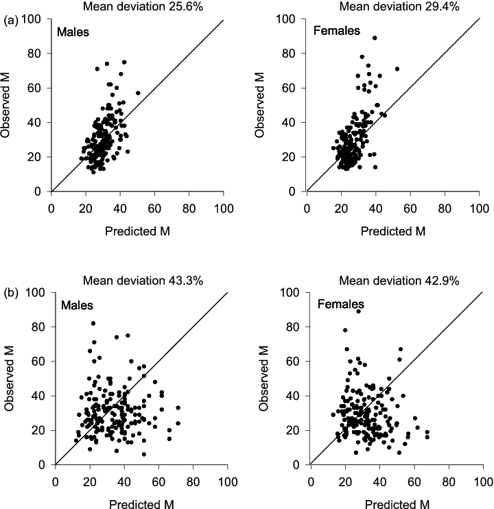 Observed Versus Predicted M Of Walleye - Diagram (720x742), Png Download