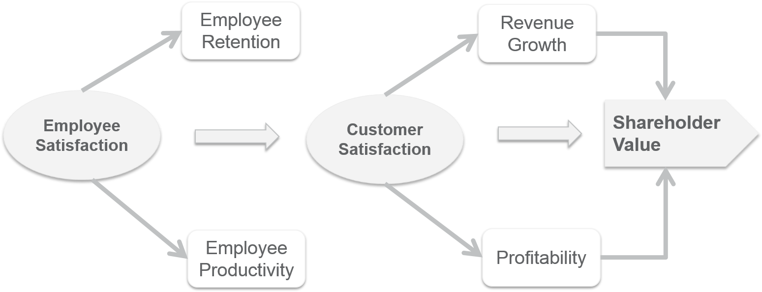 Customer Satisfaction And Employee Satisfaction - Valor Agregado Do Produto (1556x605), Png Download