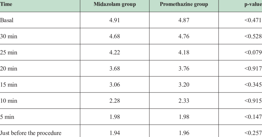 Sedation Score, Midazolam Compared With Promethazine - Number (850x444), Png Download