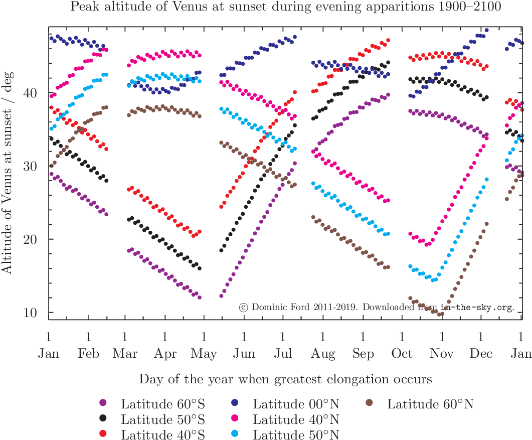 Peak Altitude Of Venus During Evening Apparitions 1900-2100 - Diagram (1061x877), Png Download