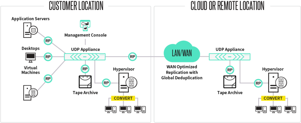 Arcserve Appliances Streamline Your Environment With - Diagram (1024x419), Png Download