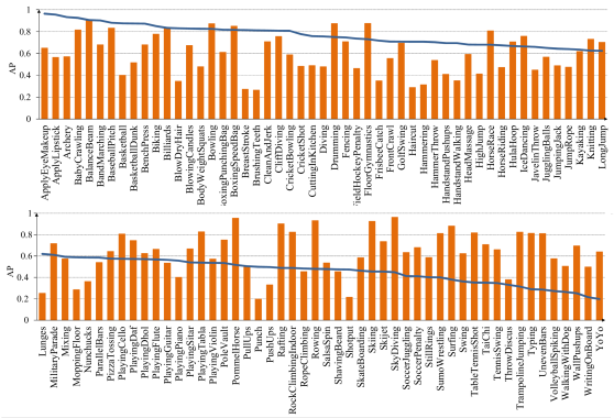 Per-action Results, Measured By Ap - Calligraphy (676x872), Png Download