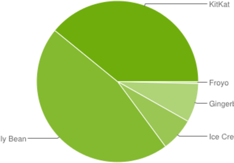 Android Lollipop Is Out, But Almost No One Is Using - Market Share Android Version (770x578), Png Download
