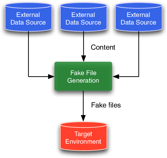 Fake File Generation Using Data From Multiple External - Diagram (587x555), Png Download