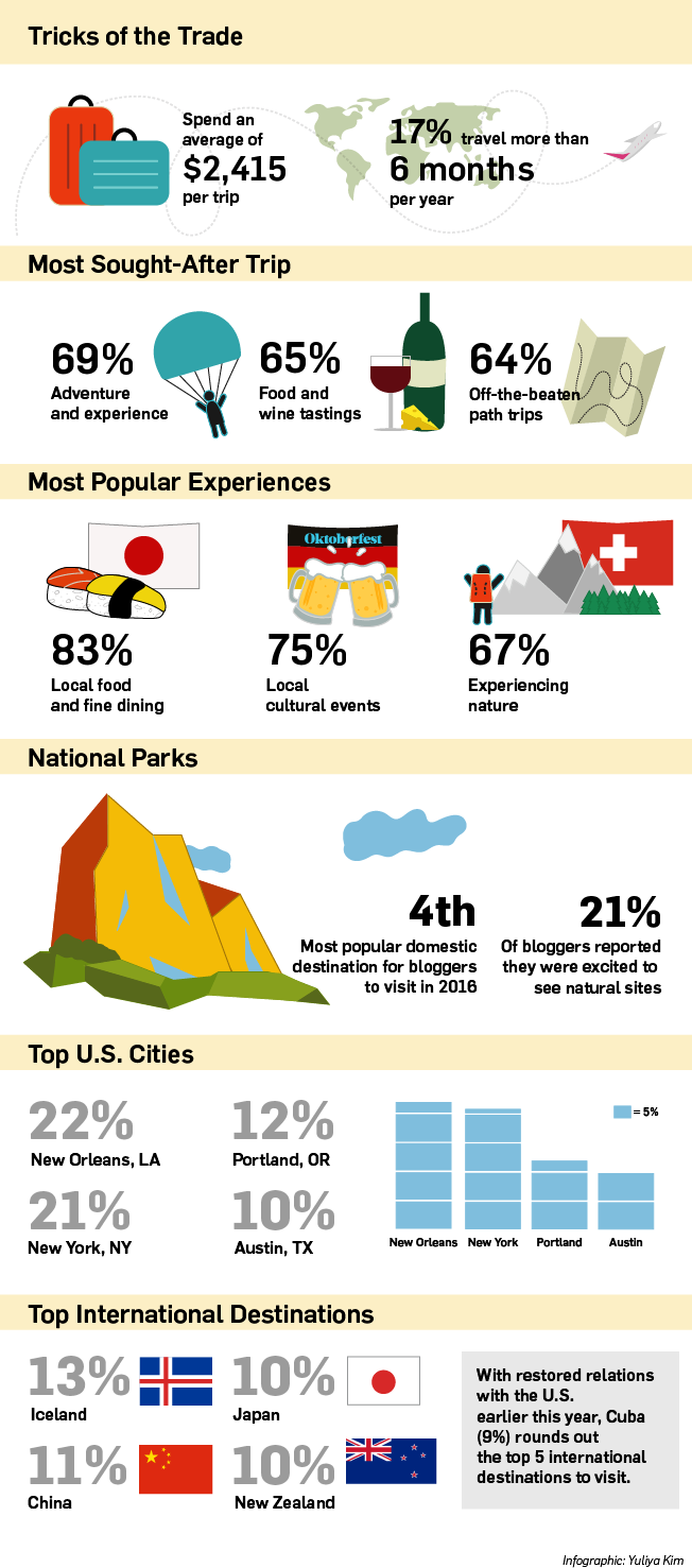 This Survey Shows How Much Travel Bloggers Spend On - Trends In Travel 2016 Infographic (652x1477), Png Download