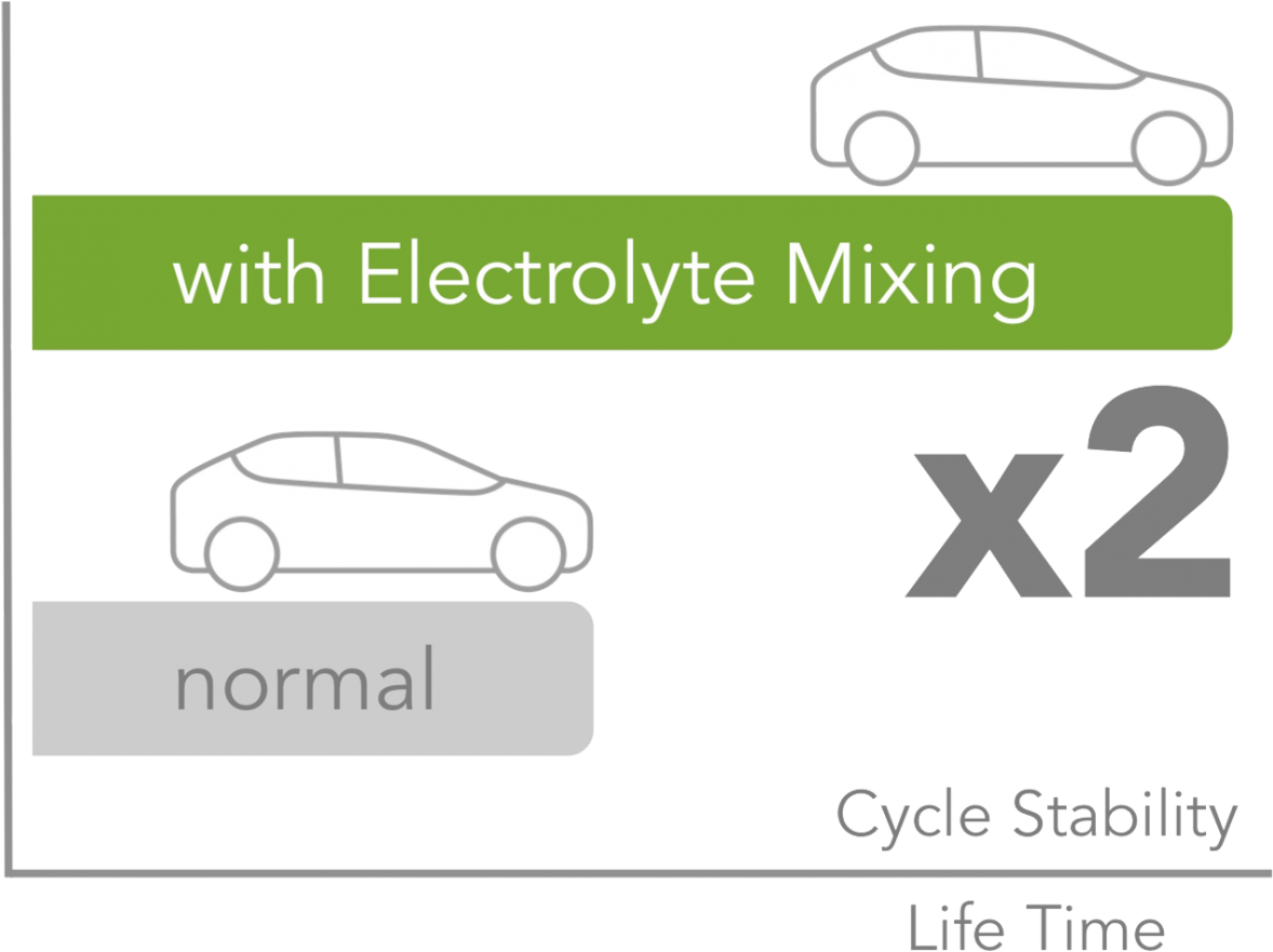 A Homogeneous Electrolyte Is A Prerequisite For A Lasting - City Car (1200x951), Png Download