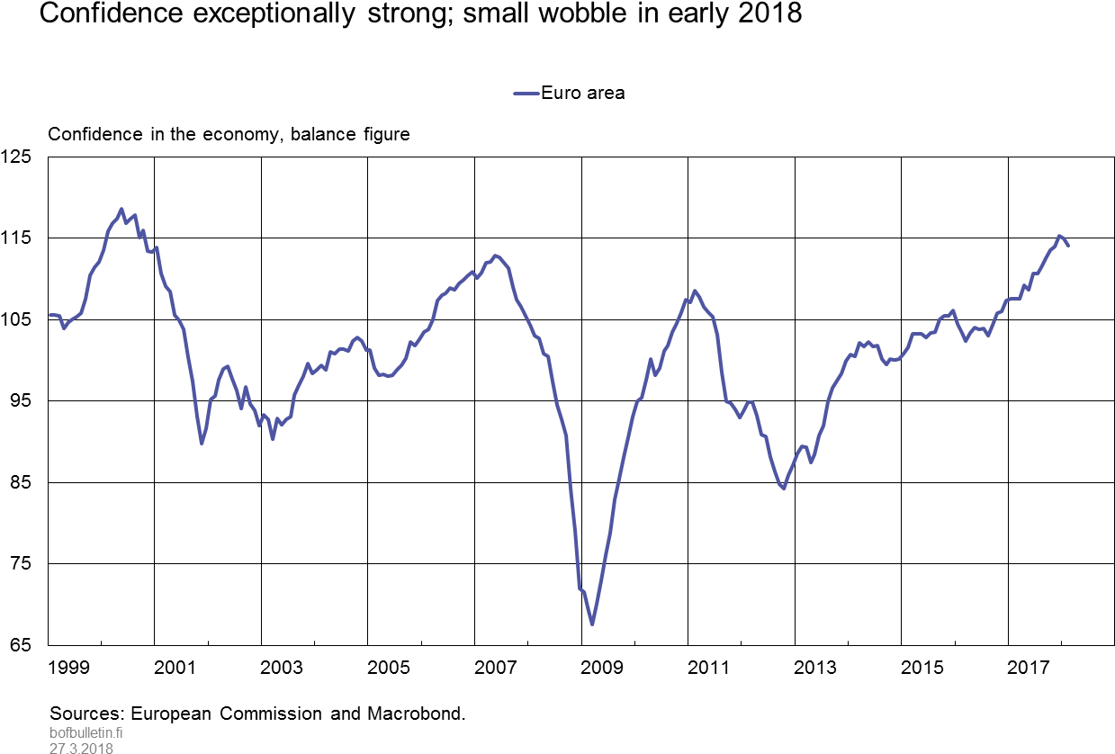 Confidence Exceptionally Strong - Diagram (1407x919), Png Download