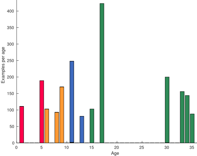 Annotated Faces Per Age Group - Plot (676x535), Png Download