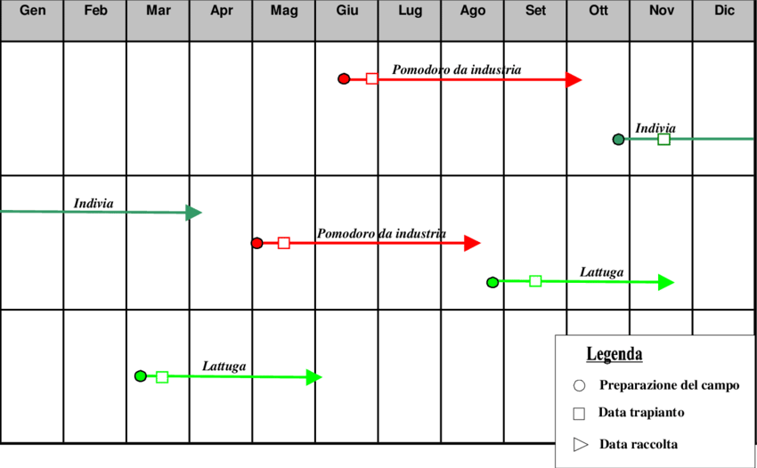 Calendario Delle Successioni Colturali Relativo Alla - Number (850x526), Png Download