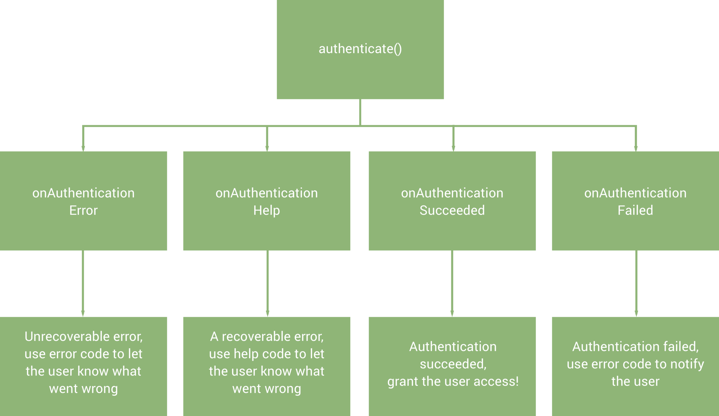 If The Authentication Process Fails Due To The Fingerprint - Diagram (2400x1389), Png Download