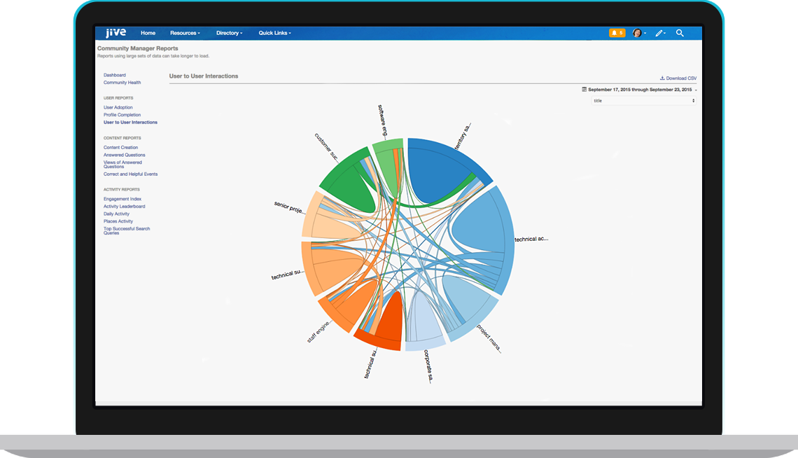 The User To User Interaction Graph Helps Community - Gartner Magic Quadrant For Social Software (1140x654), Png Download