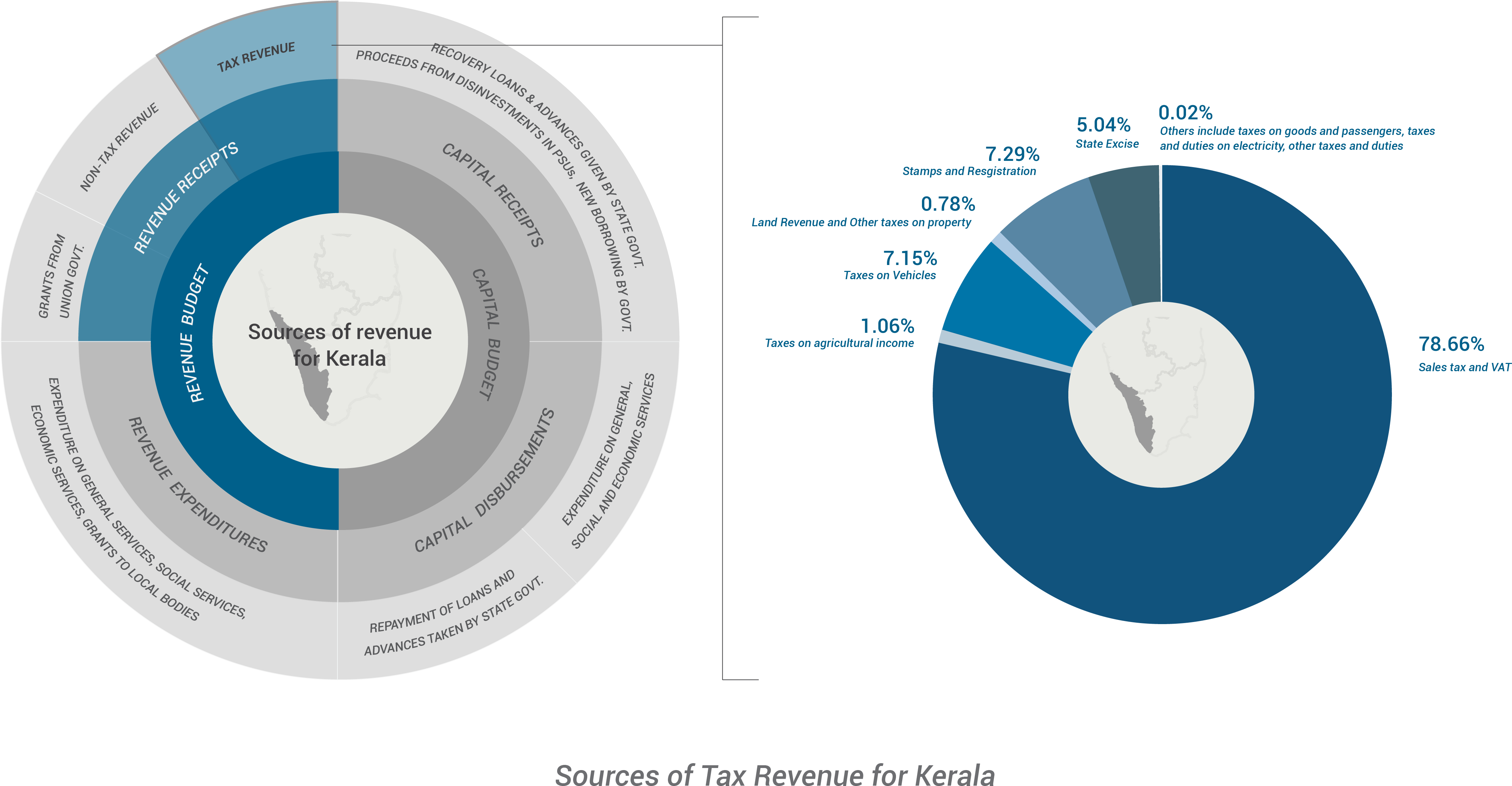 Images/kerela Chart4 - Circle (4687x2519), Png Download