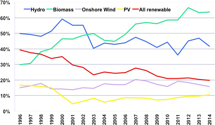 Load Factor For Each Renewable Capacity In Germany - Diagram (726x429), Png Download