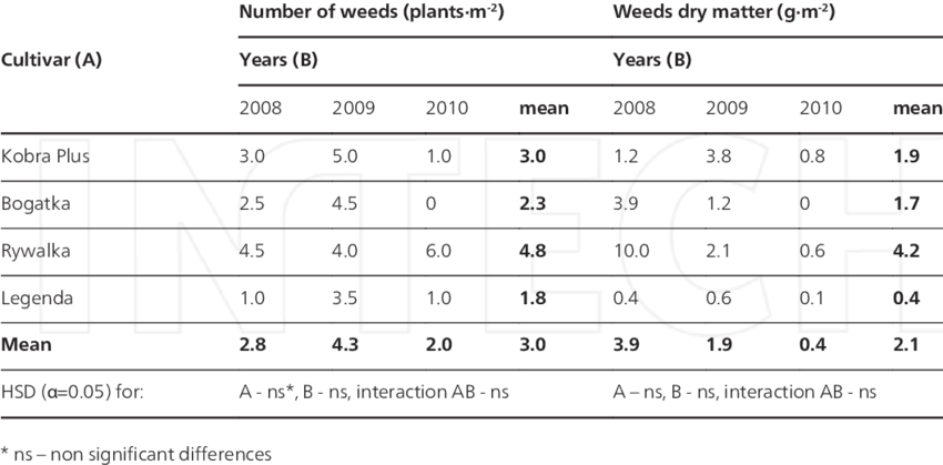 Number And Dry Mater Of Weeds In Winter Wheat Cultivated - Number (850x419), Png Download