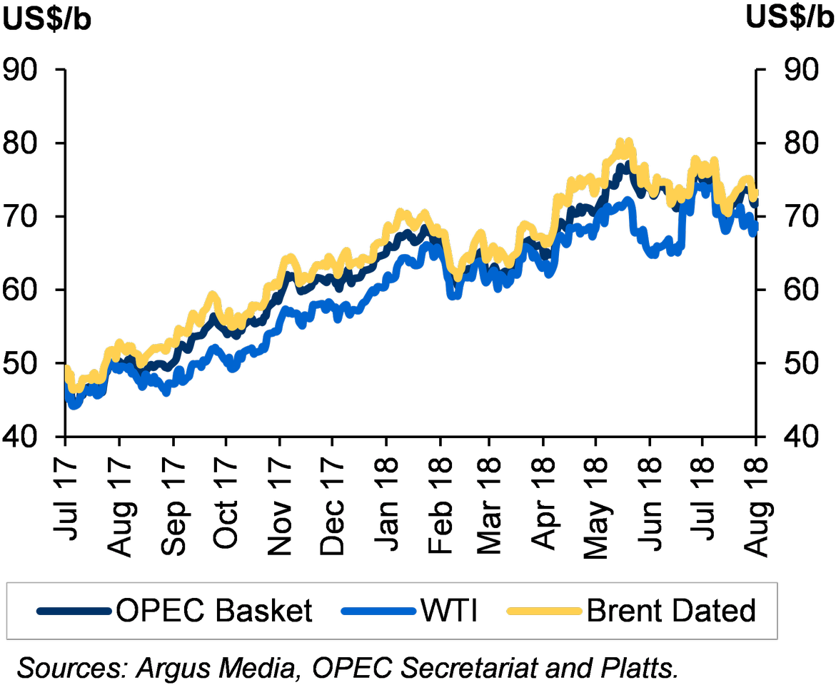 Remaining Well Above The $70/b For The Third Month - Number (1200x988), Png Download