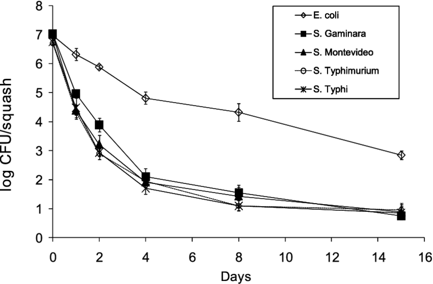 Behavior Of 4 Salmonella Serotypes And E - Plot (850x559), Png Download