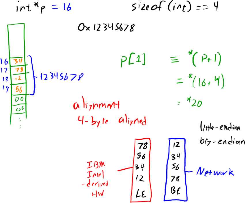Circuit Medium Size Cs Computer Architecture Void Pointers - Number (850x706), Png Download