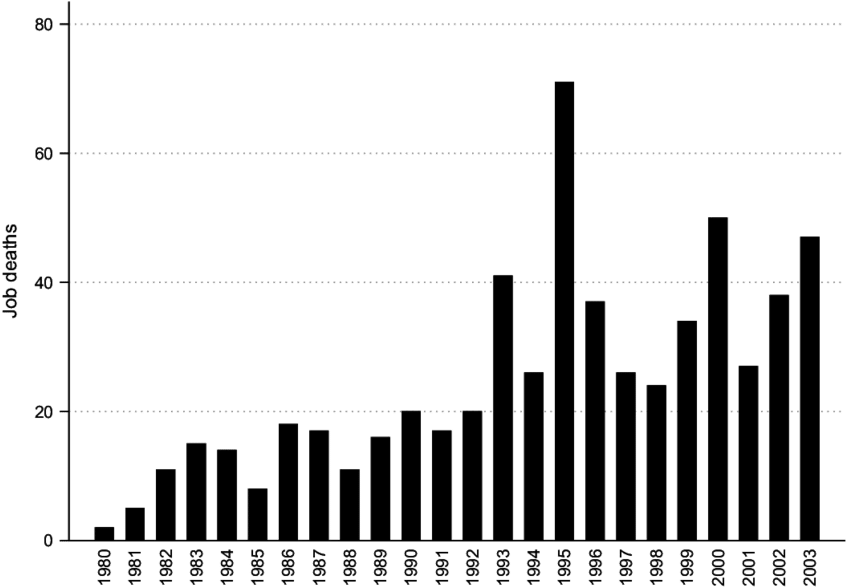 Job Deaths At The University Of Michigan, By Year - Acid (850x597), Png Download