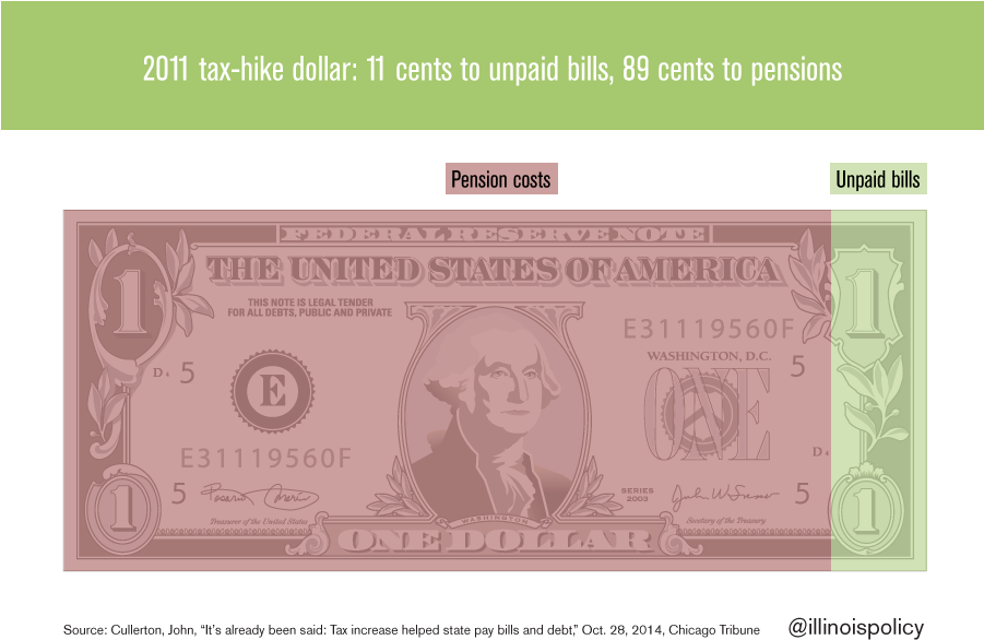 "tax Increase Helped State Pay Bills And Debt - Dollar Bill (900x608), Png Download