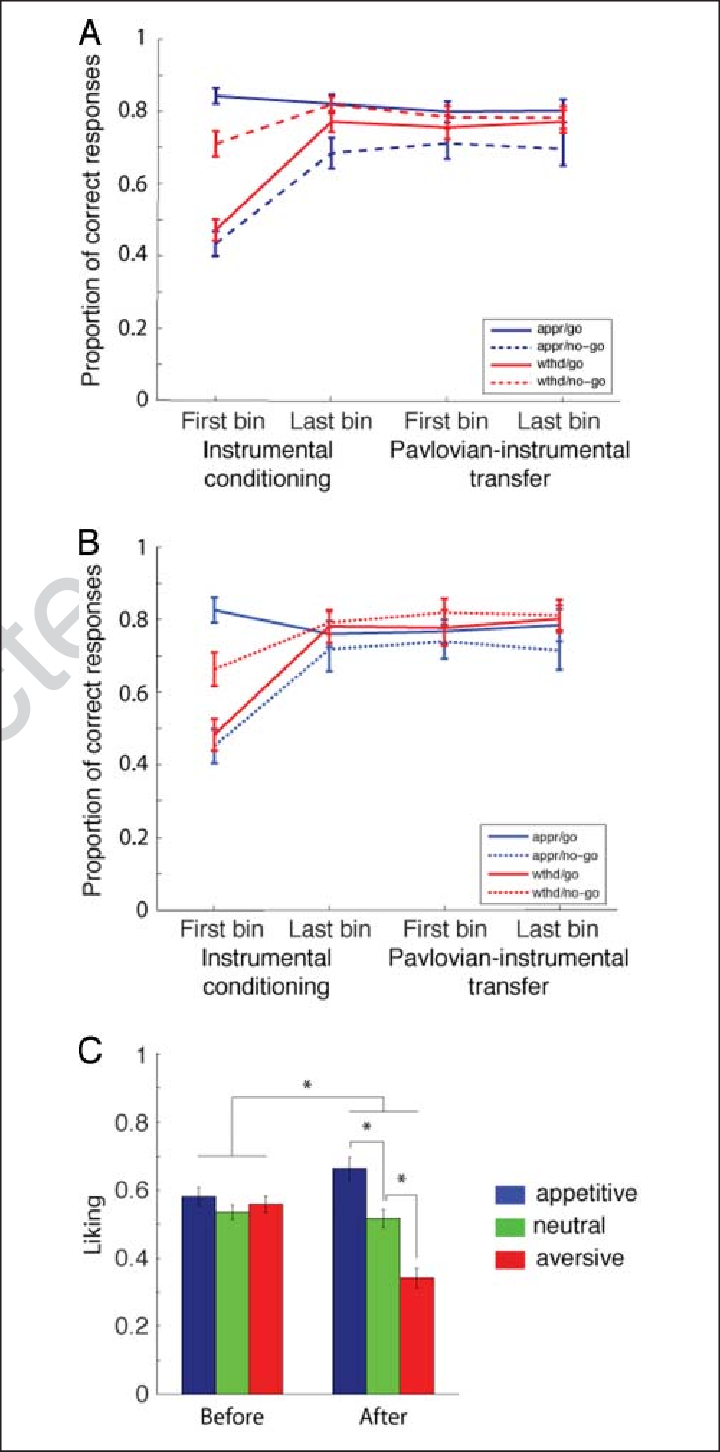 Instrumental Learning And Generalization To The Pit - Diagram (720x1452), Png Download