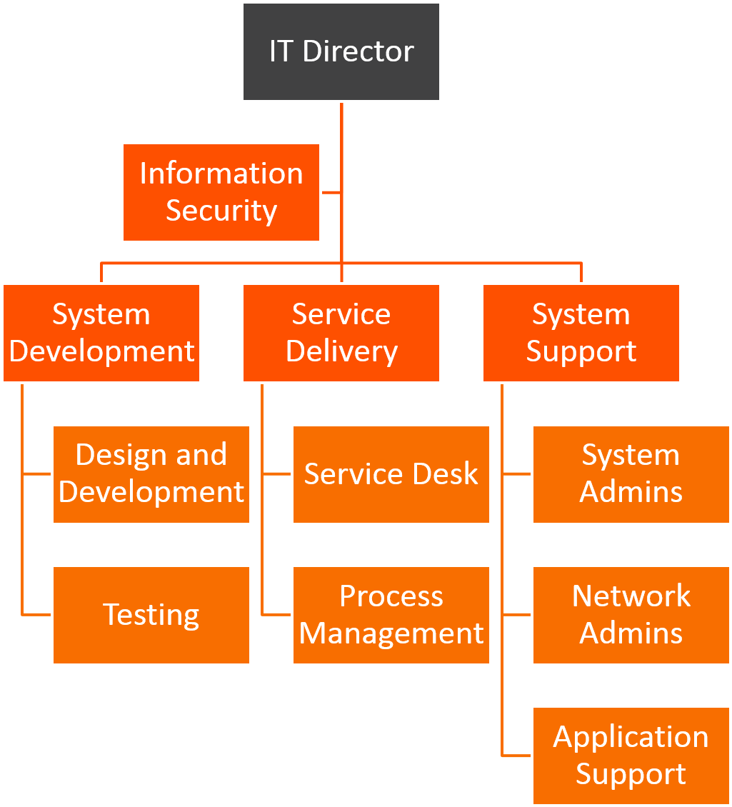 While The Numbers Are Few, The People Can Be Charged - Service Management Organizational Structure (2000x1139), Png Download
