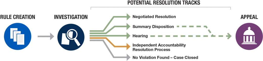 Division I Infractions Process - Diagram (1100x619), Png Download