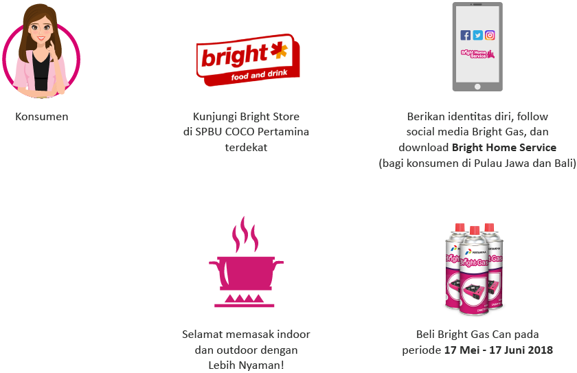 User Journey - Bright Food (840x543), Png Download
