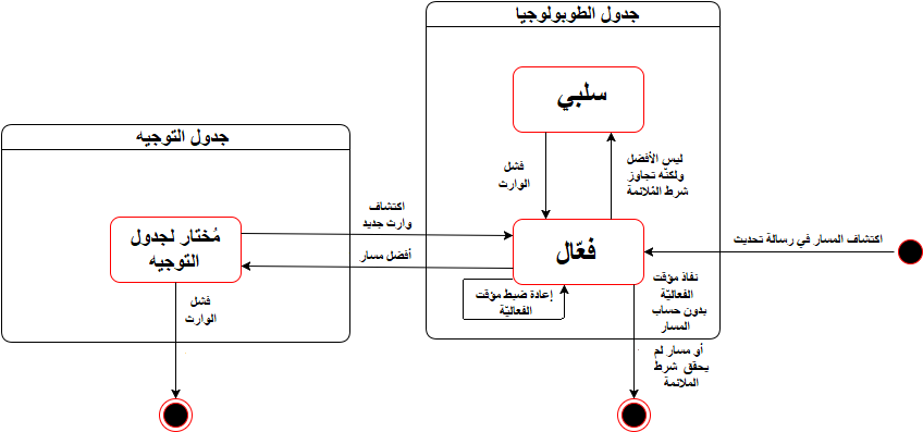 Eigrp Route State Machine - Diagram (887x418), Png Download
