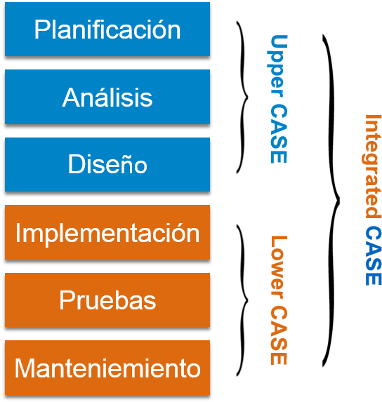 Clasificacion - Computer Aided Software Engineering Case (572x580), Png Download