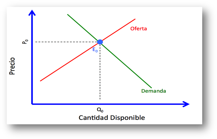 De Esta Manera, Cuando La Demanda Excede La Oferta - Diagram (866x557), Png Download