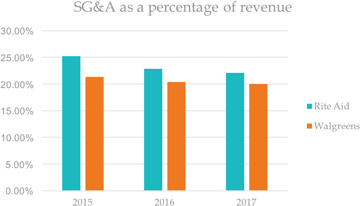 In Fact, Rad's Sg&a As A Percentage Of Revenues Has - Diagram (750x450), Png Download