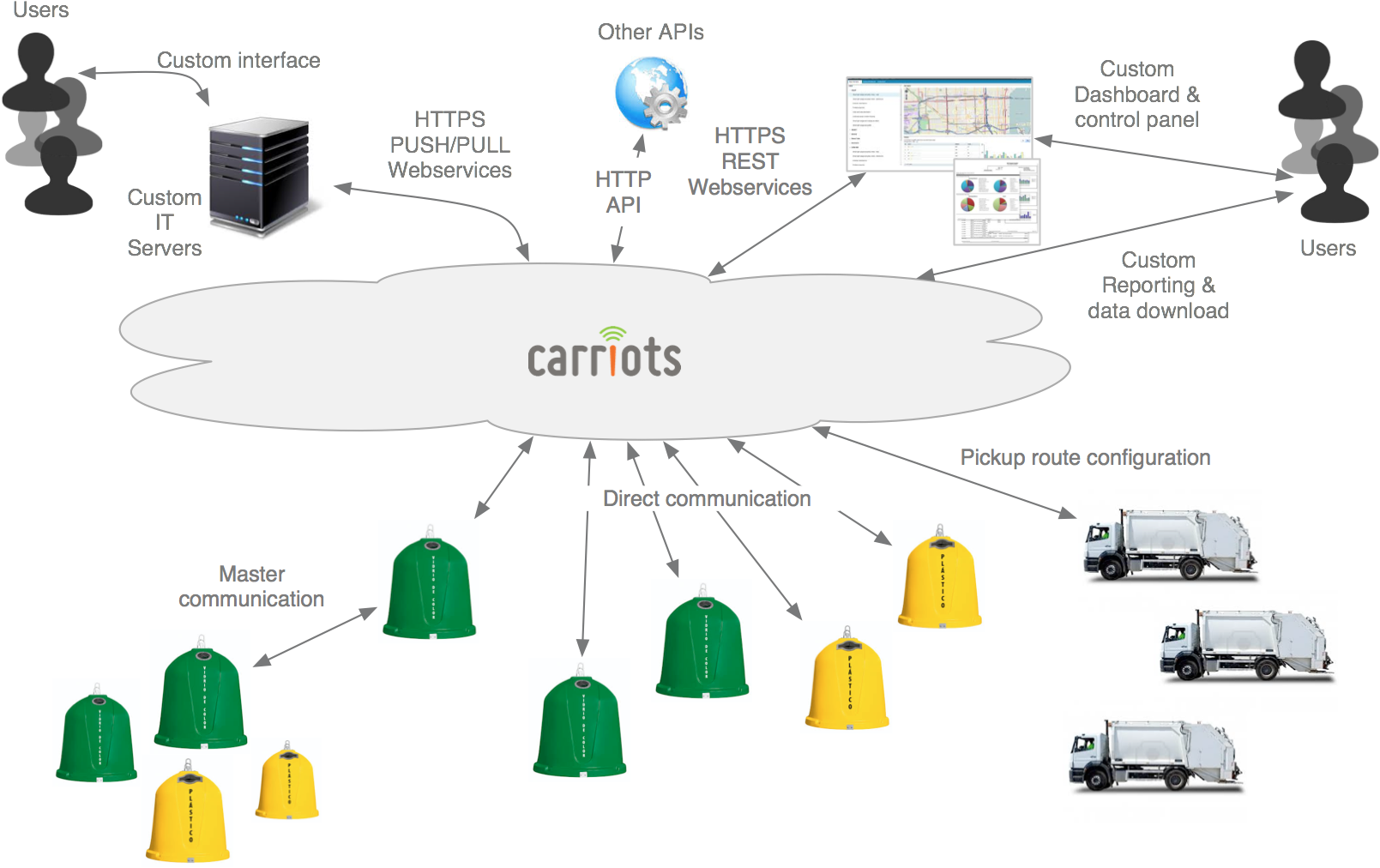Smart Waste Management Schema - Iot For Digital Twin (1701x1131), Png Download