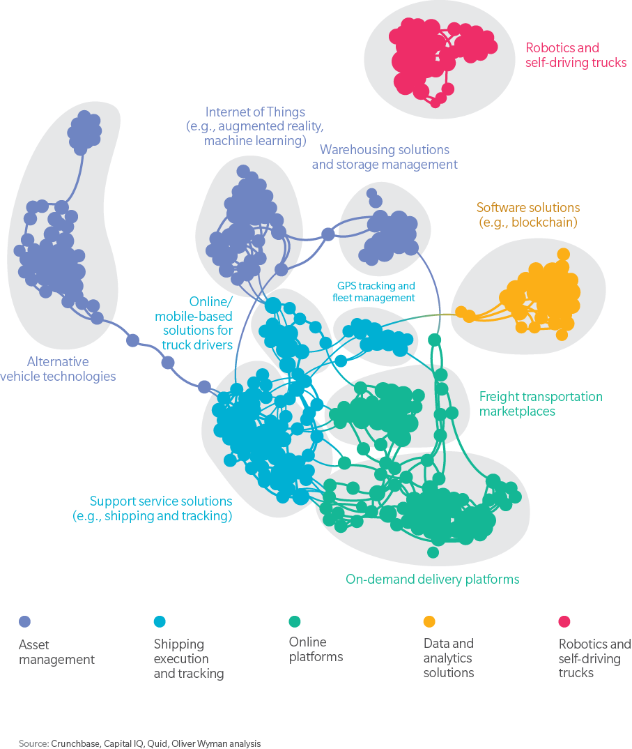 Major Logistics Start-up Clusters - Logistics Startup Investments (907x1074), Png Download