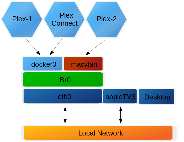 Docker-plexconnect 1058×794 - Diagram (1058x794), Png Download