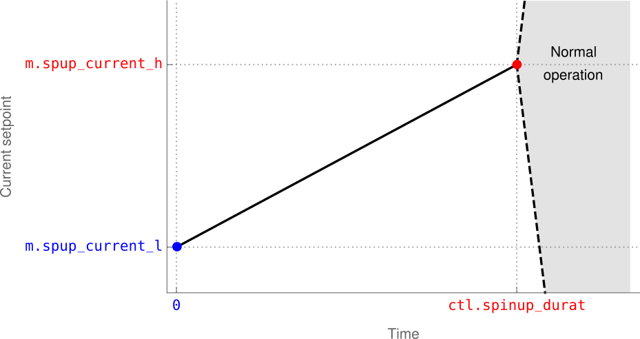 Spinup-ramp - Diagram (929x492), Png Download
