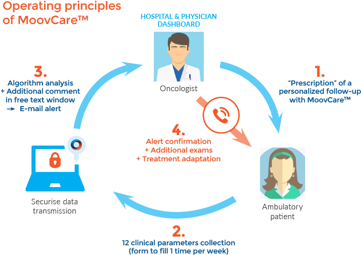 How Does Moovcare Tm Work - Diagram (723x511), Png Download