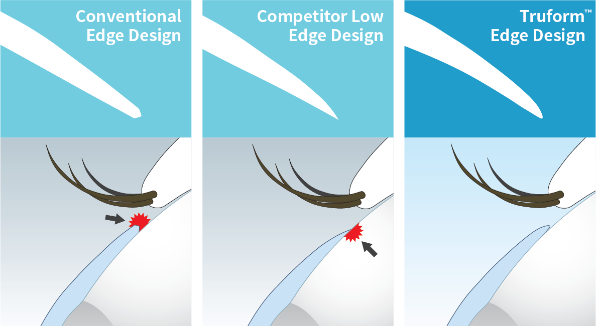 Our Lenses With Truform Edge® Technology Are Ultra-thin, - Graphic Design (1187x650), Png Download