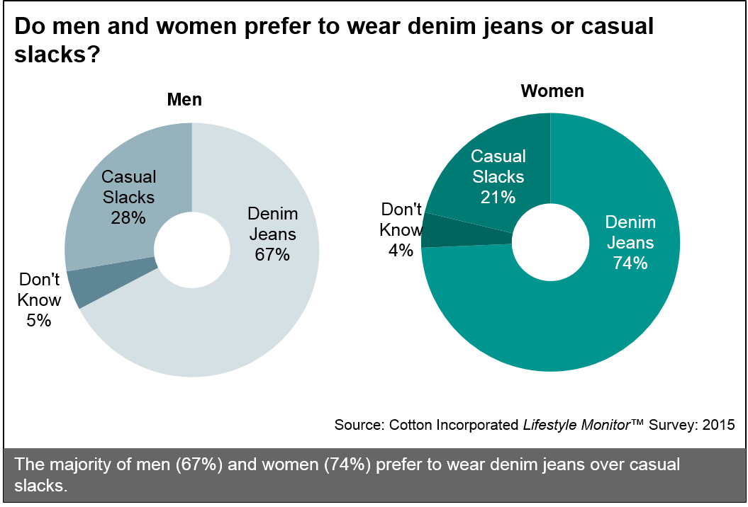 Men's & Women's Preferences For Denim Jeans - Circle (1055x716), Png Download