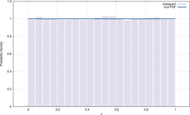 Random Histogram Uniform - Portable Network Graphics (620x378), Png Download