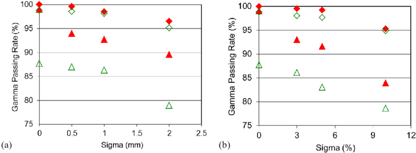 The Gamma Passing Rates Under Various Random Delivery - Static Light Scattering (850x307), Png Download