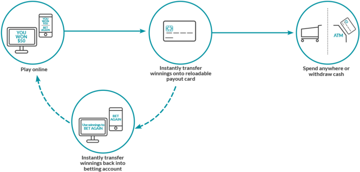 Process Flow Payout Cards - Portable Network Graphics (1000x444), Png Download