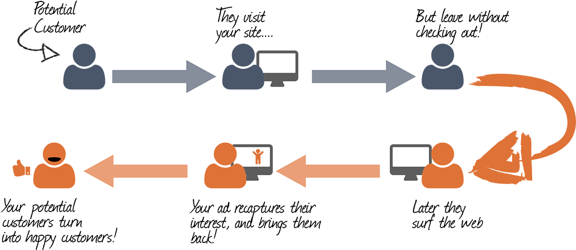 Benefits Of Instagam - Retargeting Visual (1200x529), Png Download