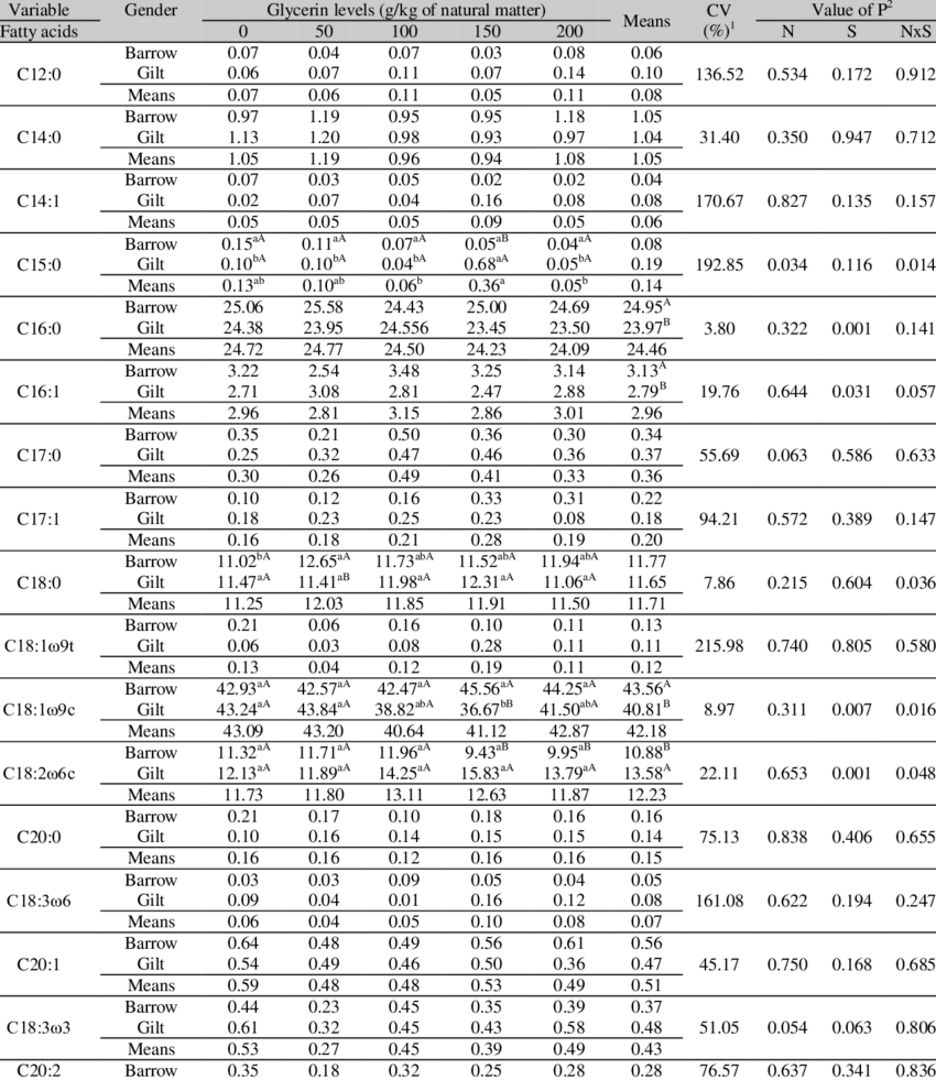 Composition Of The Fatty Acids Of The Loin Of Pigs - Number (850x981), Png Download