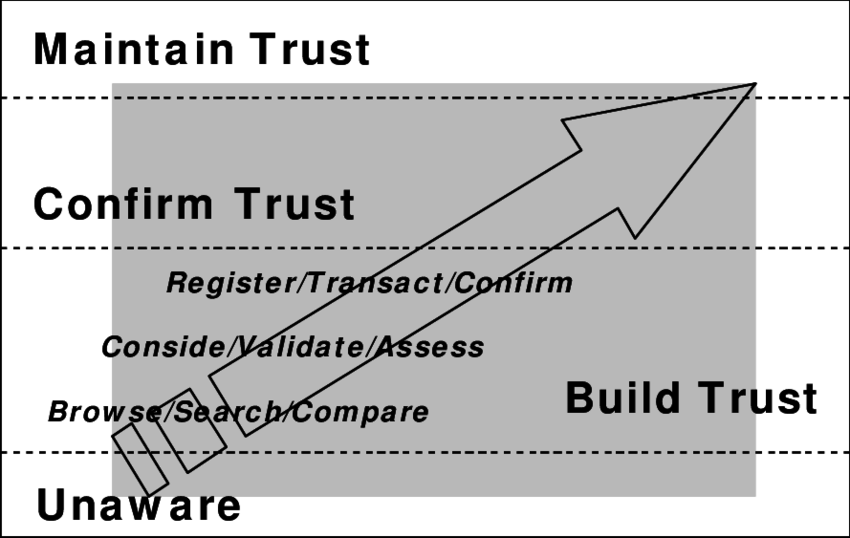 A Model To Understand The Development Of Ecommerce - Stockport Nhs Foundation Trust (850x538), Png Download